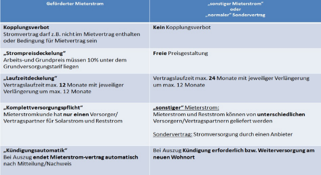 Mieterstrom_Tabelle_Unterschiede