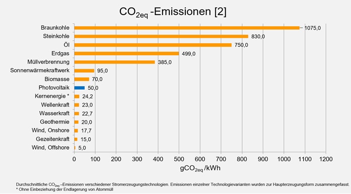 CO2_Einsparung_Mieterstom_Statistik